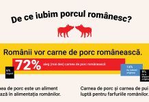72% dintre români preferă carnea de porc locală, dar etichetele îi induc în eroare