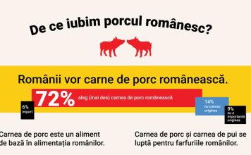 72% dintre români preferă carnea de porc locală, dar etichetele îi induc în eroare